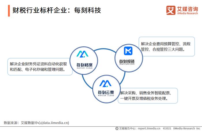 2021上半年中国财税类企业服务企业案例分析 每刻科技与慧算账的财务咨询新路径